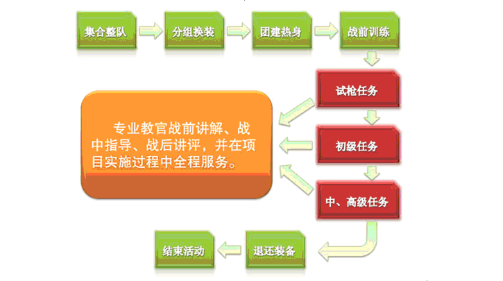 作訓目的： 用激情直面挑戰，用自信激發(fā)潛能。 用溝通完善人格，用協(xié)作凝聚團隊。